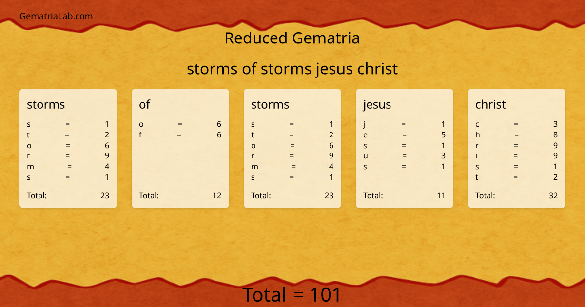 storms of storms jesus christ in reduced Gematria